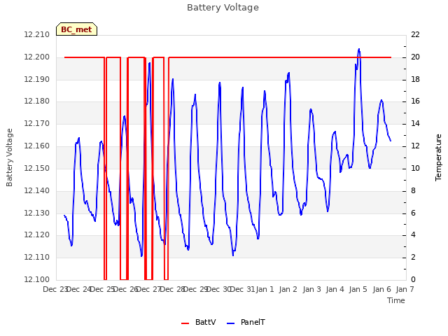 plot of Battery Voltage