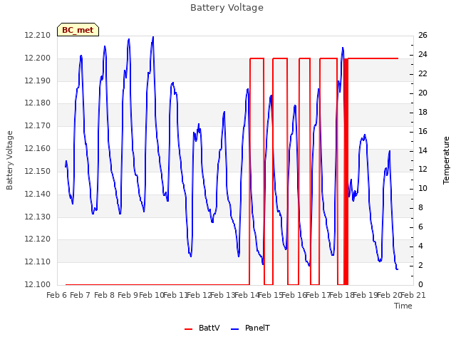 plot of Battery Voltage