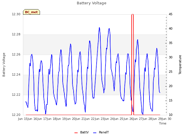 plot of Battery Voltage