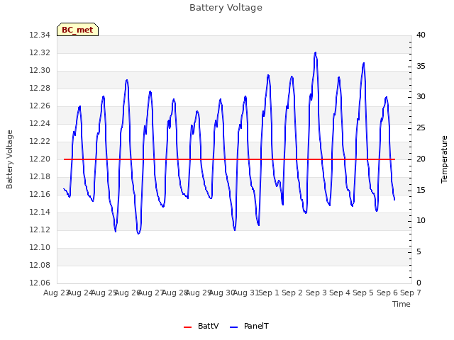 plot of Battery Voltage