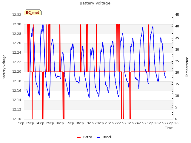 plot of Battery Voltage