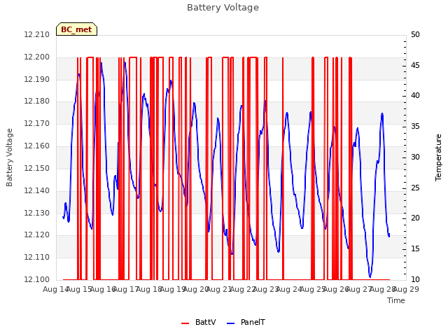 plot of Battery Voltage