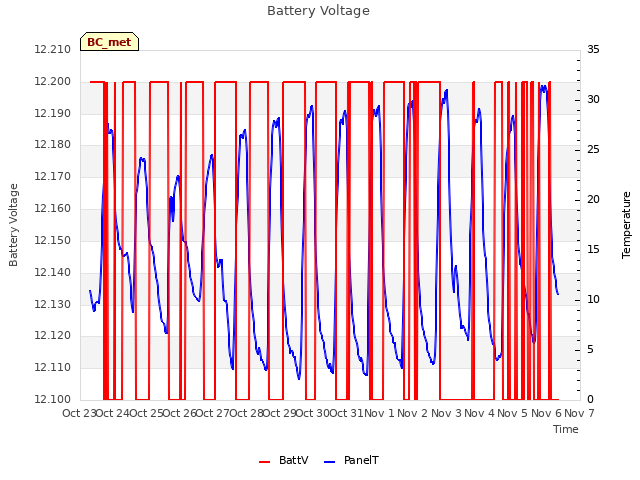 plot of Battery Voltage