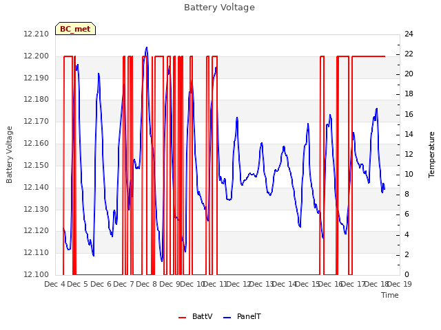 plot of Battery Voltage