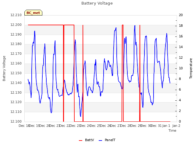 plot of Battery Voltage