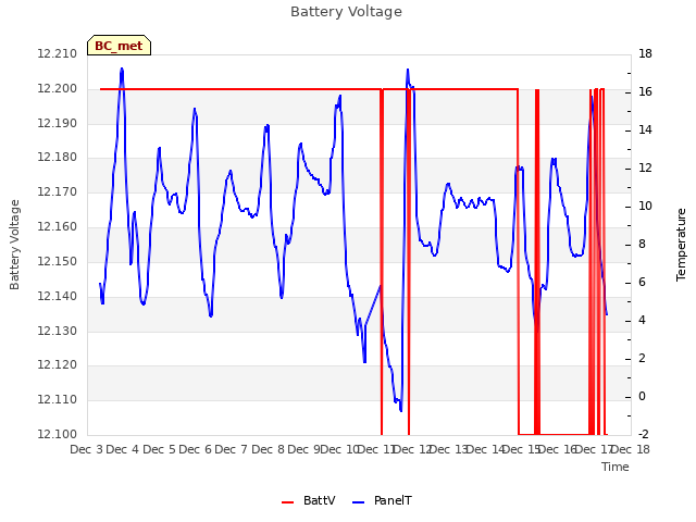 plot of Battery Voltage