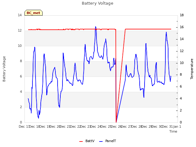 plot of Battery Voltage