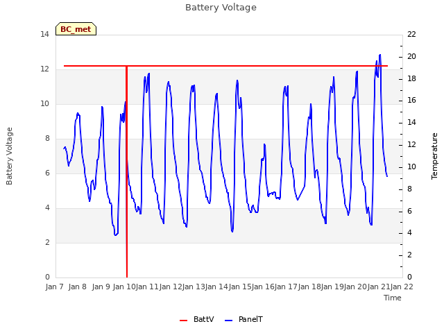 plot of Battery Voltage