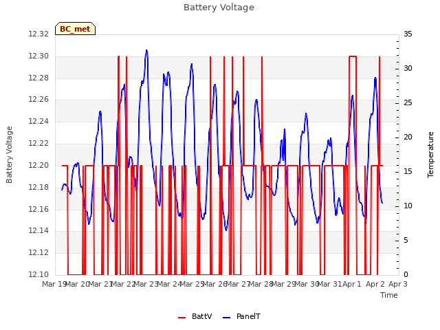 plot of Battery Voltage