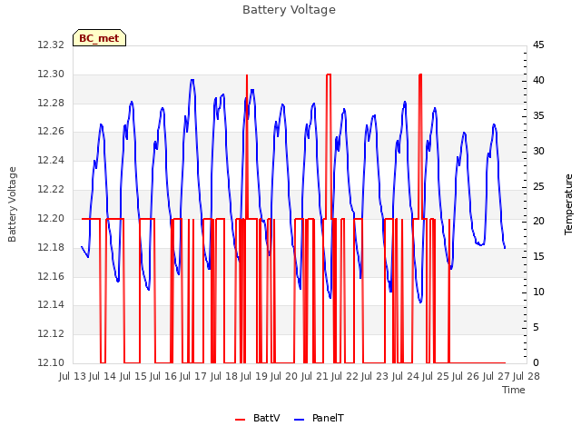 plot of Battery Voltage