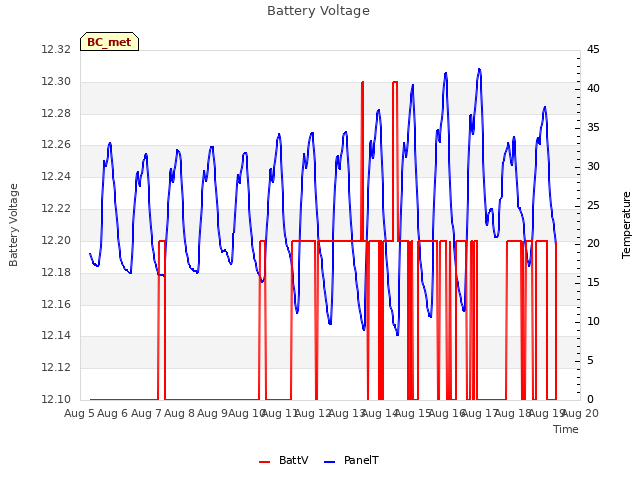 plot of Battery Voltage