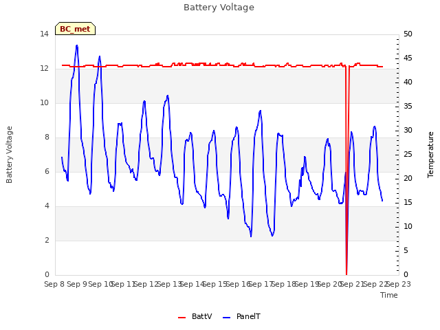 plot of Battery Voltage