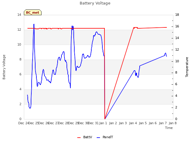 plot of Battery Voltage