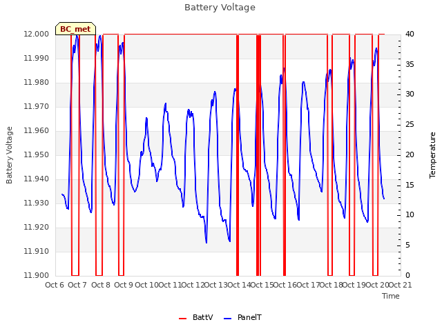 plot of Battery Voltage