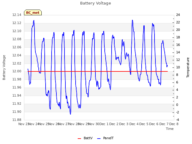plot of Battery Voltage