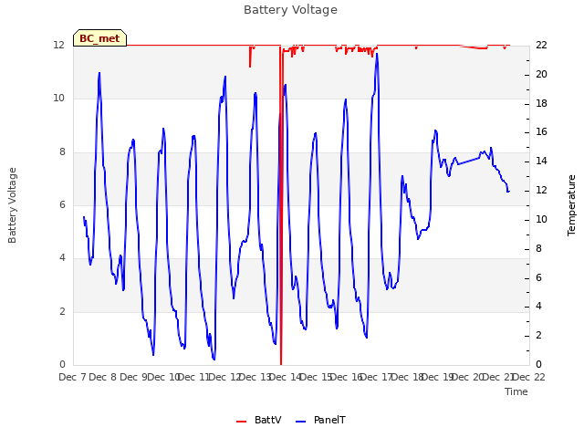 plot of Battery Voltage