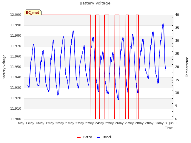 plot of Battery Voltage