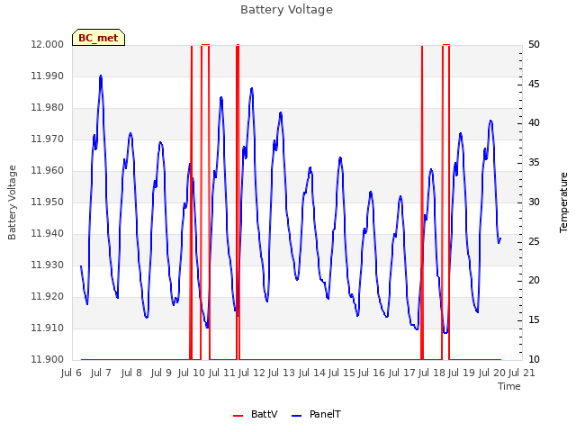 plot of Battery Voltage