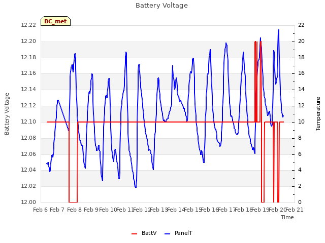 plot of Battery Voltage
