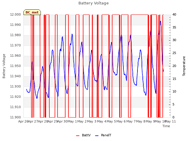 plot of Battery Voltage