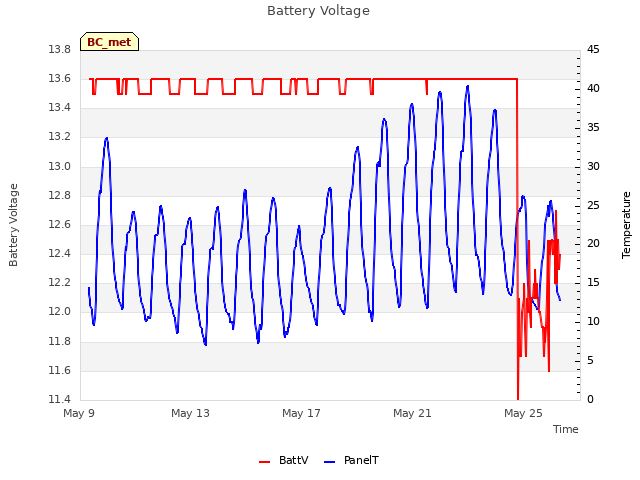 Explore the graph:Battery Voltage in a new window