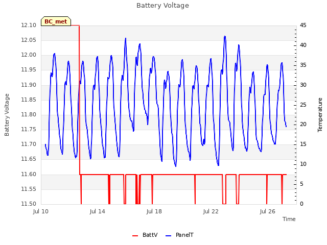 Explore the graph:Battery Voltage in a new window