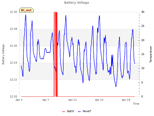 Explore the graph:Battery Voltage in a new window