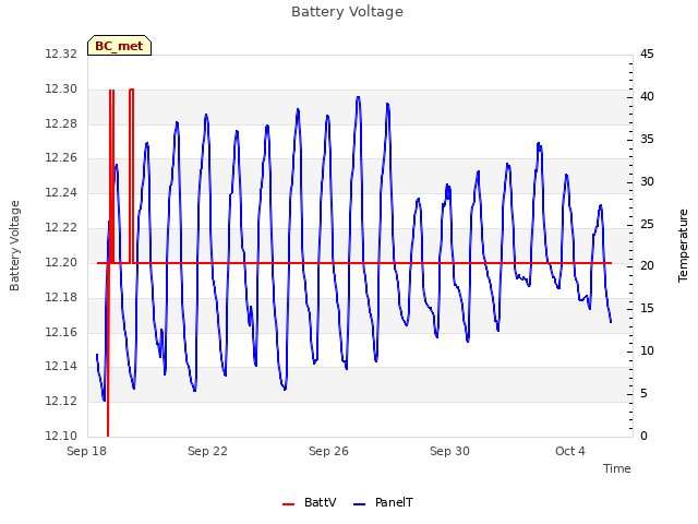 Explore the graph:Battery Voltage in a new window