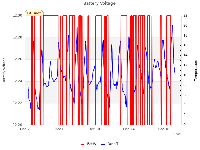 Explore the graph:Battery Voltage in a new window