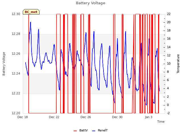 Explore the graph:Battery Voltage in a new window