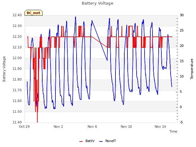 Explore the graph:Battery Voltage in a new window