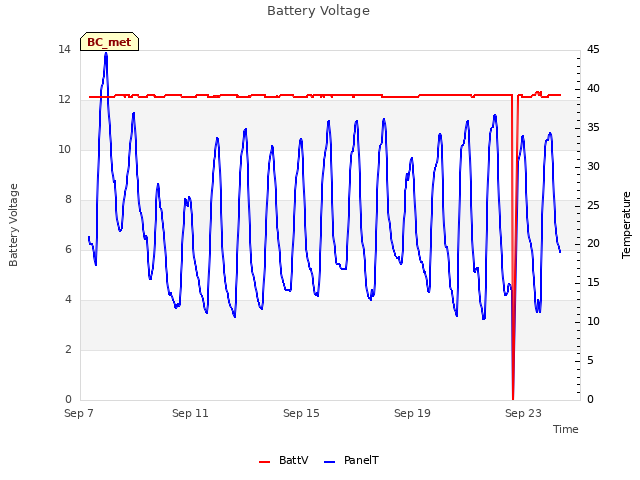 Explore the graph:Battery Voltage in a new window