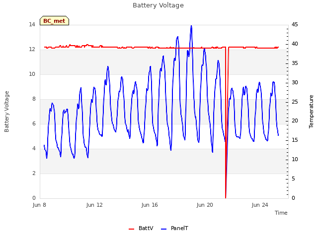 Explore the graph:Battery Voltage in a new window