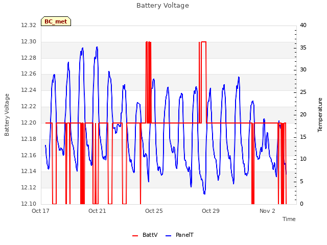 Explore the graph:Battery Voltage in a new window