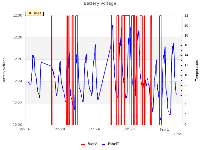 Explore the graph:Battery Voltage in a new window