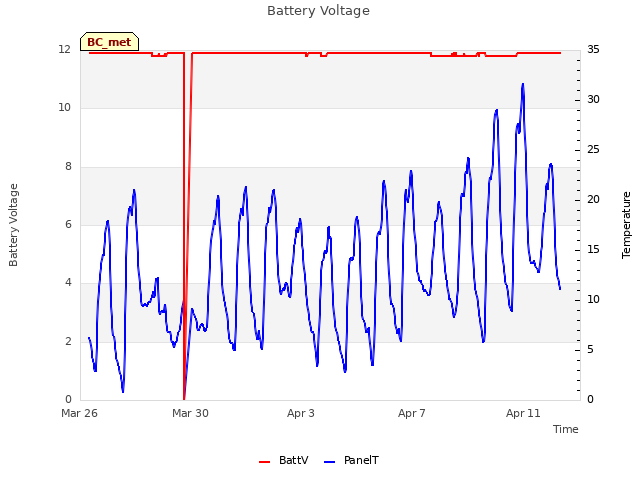 Explore the graph:Battery Voltage in a new window