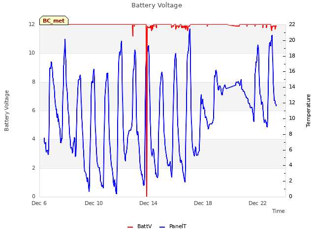 Explore the graph:Battery Voltage in a new window
