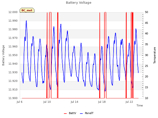 Explore the graph:Battery Voltage in a new window