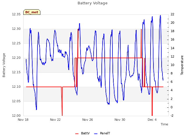 Explore the graph:Battery Voltage in a new window