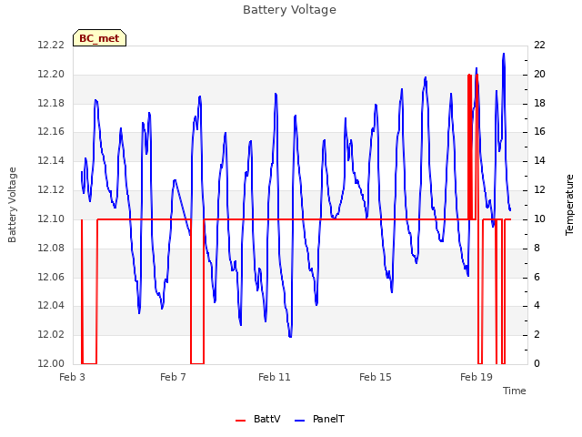 Explore the graph:Battery Voltage in a new window
