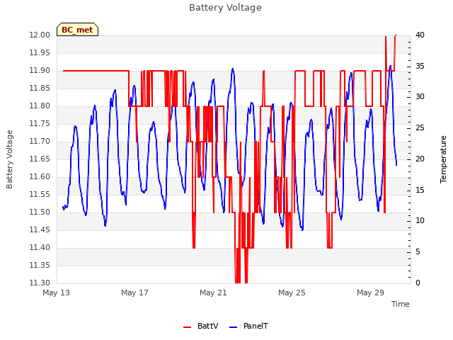 Explore the graph:Battery Voltage in a new window