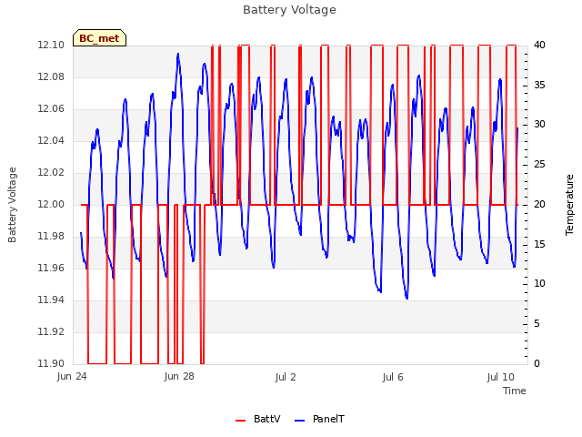 Explore the graph:Battery Voltage in a new window