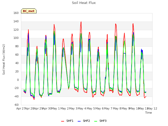plot of Soil Heat Flux