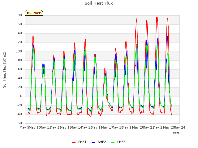 plot of Soil Heat Flux