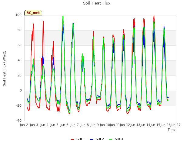 plot of Soil Heat Flux