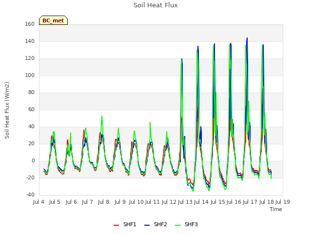 plot of Soil Heat Flux