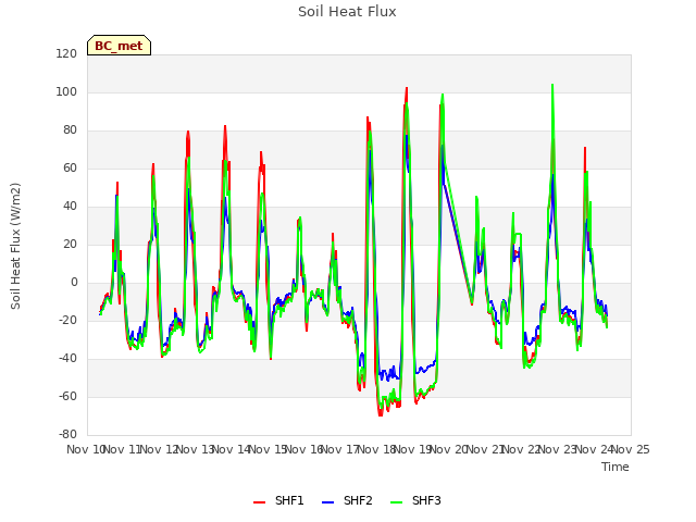plot of Soil Heat Flux