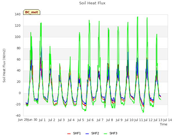plot of Soil Heat Flux