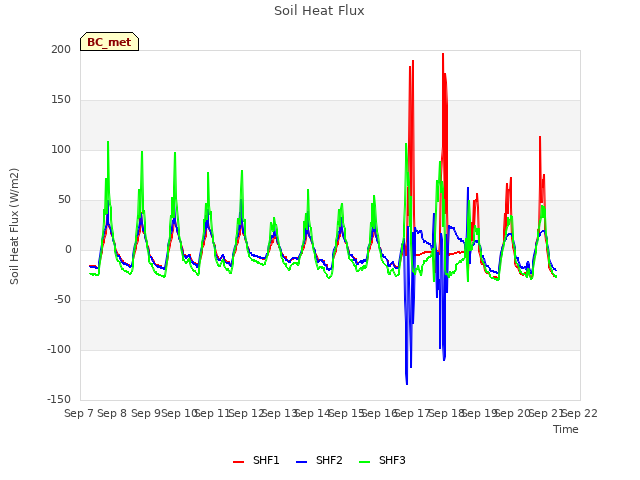 plot of Soil Heat Flux
