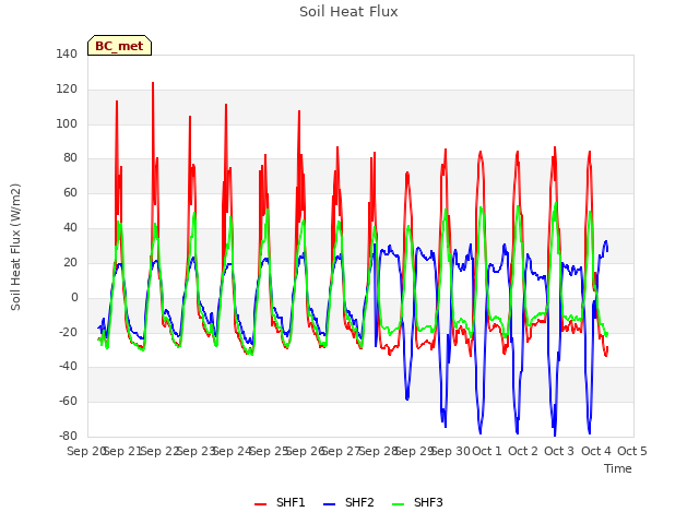 plot of Soil Heat Flux